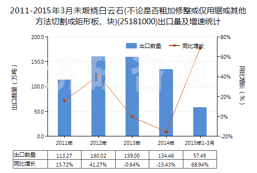 2011-2015年3月未煅燒白云石(不論是否粗加修整或僅用鋸或其他方法切割成矩形板、塊)(25181000)出口量及增速統(tǒng)計
